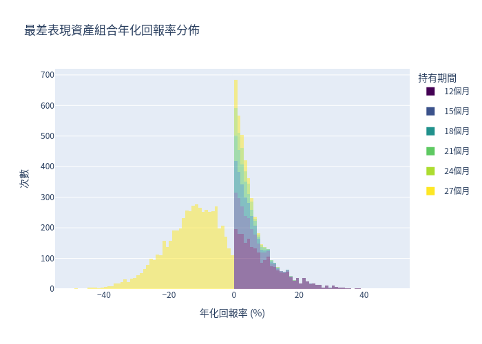 標的資產年化回報率分佈