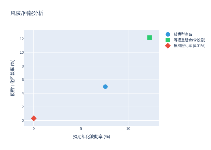 風險回報散點圖