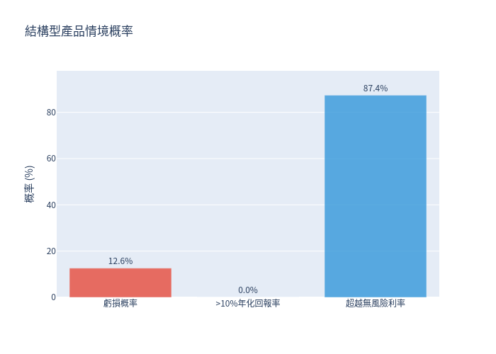 情境概率長條圖