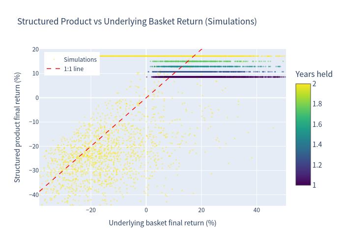 Scatter plot of product vs underlying return per simulation