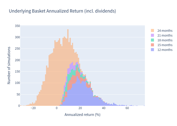 Histogram of underlying basket annualized returns