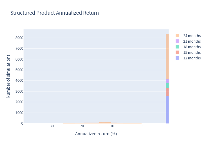 Histogram of structured product annualized returns