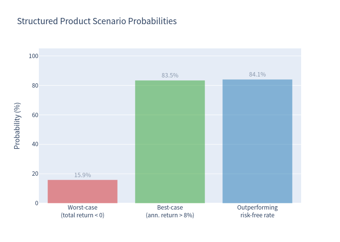 Scenario probability chart