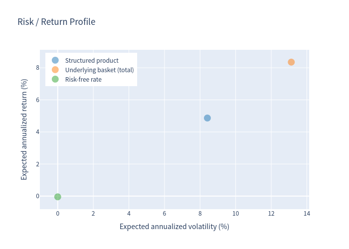 Risk return profile chart