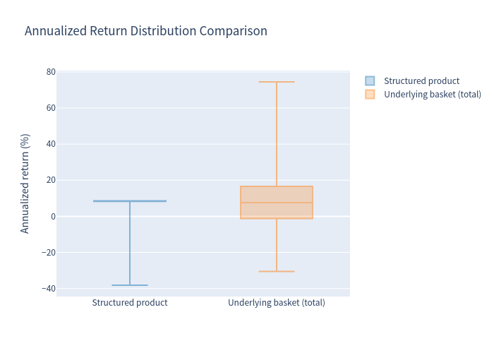 Boxplot comparing return distributions