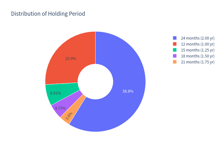 Pie chart of holding periods
