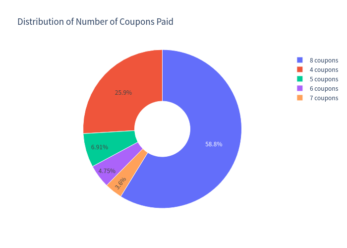 Pie chart of coupons received