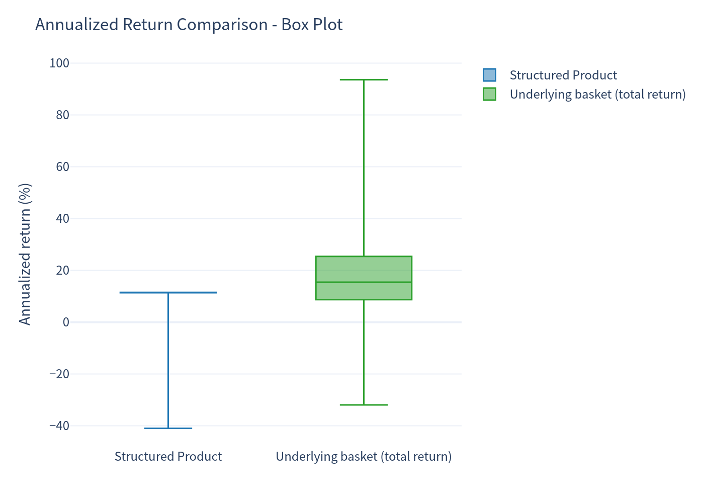 Annualized Return Box Plot