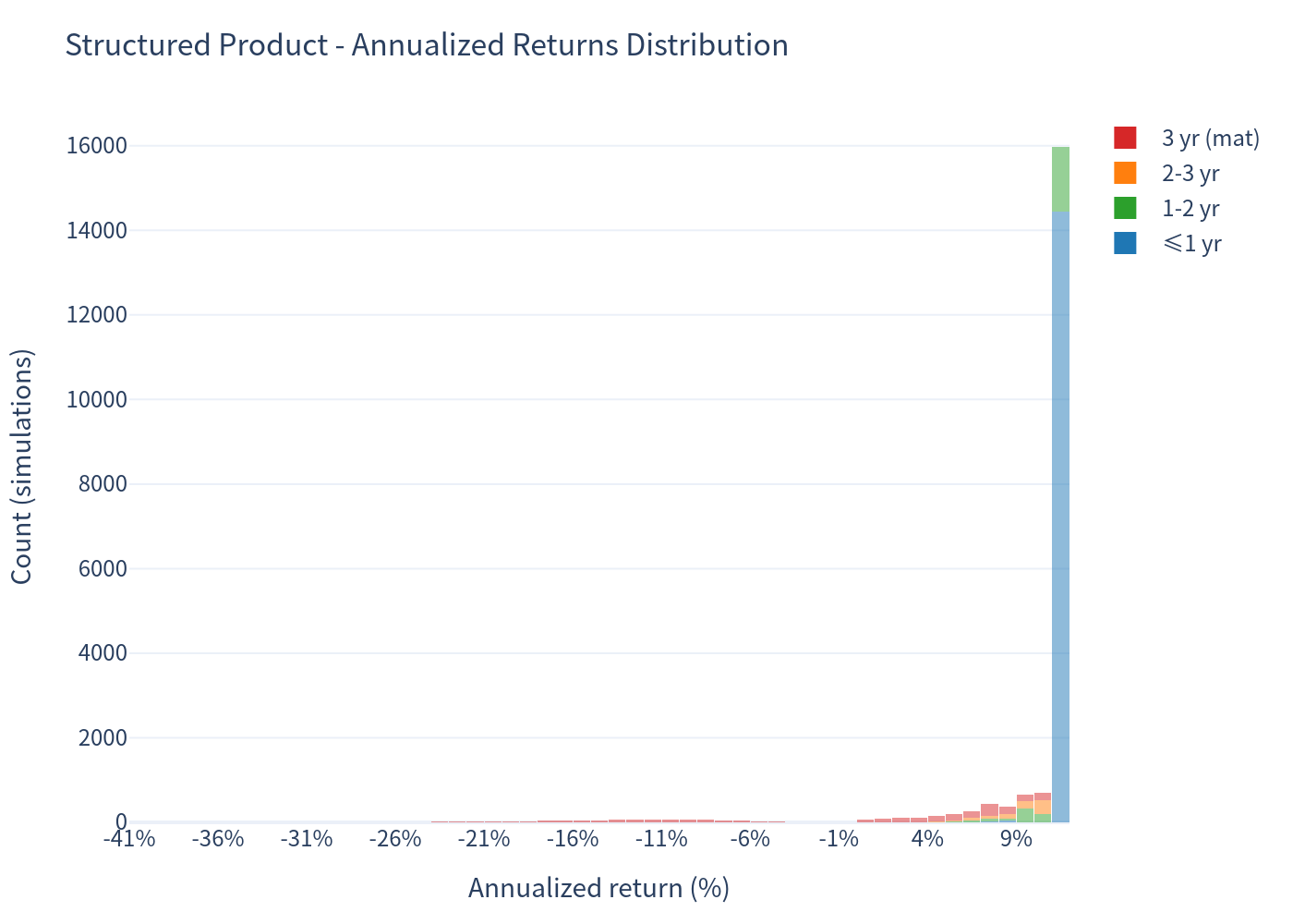 Product Annualized Return Histogram
