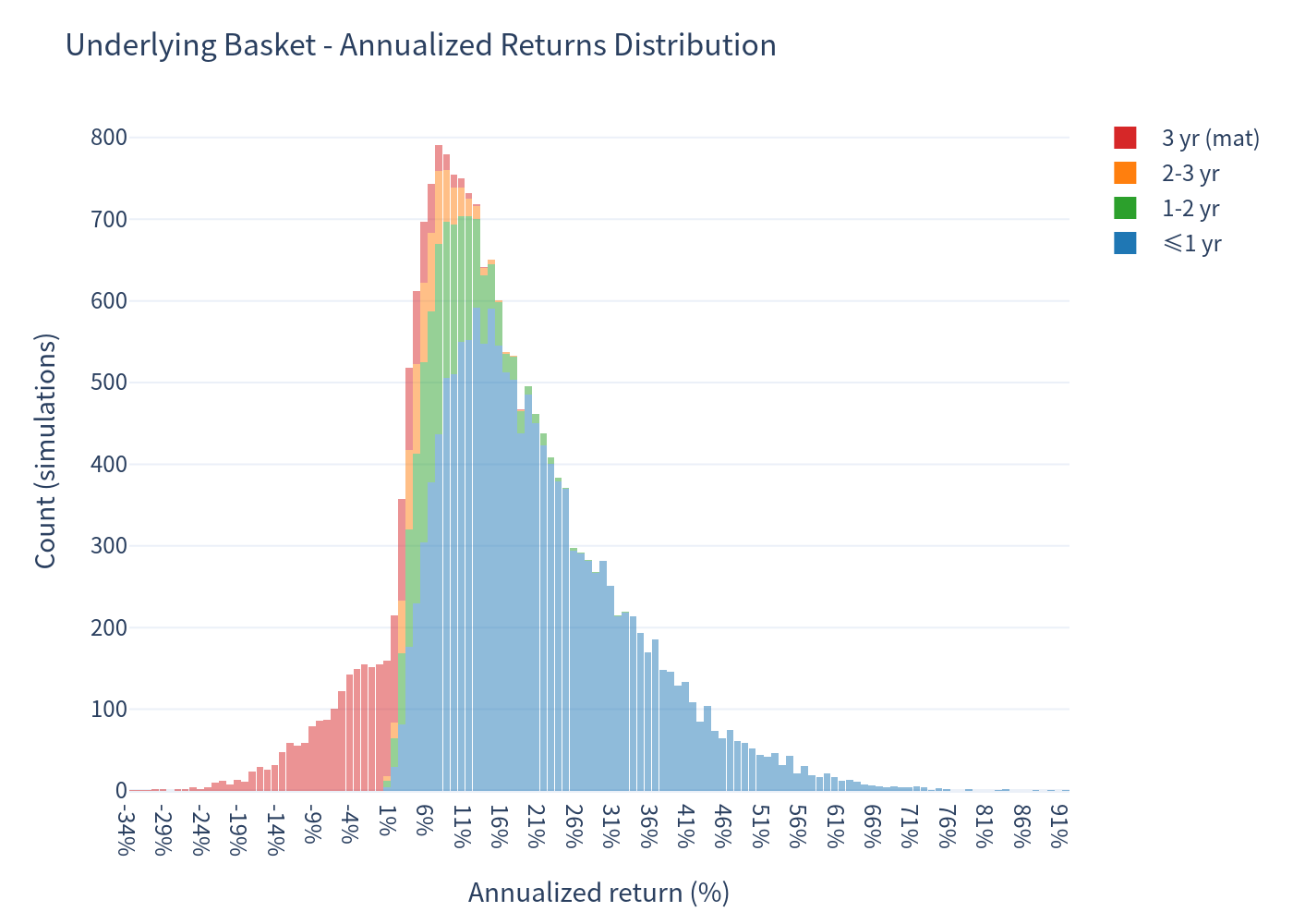 Underlying Annualized Return Histogram