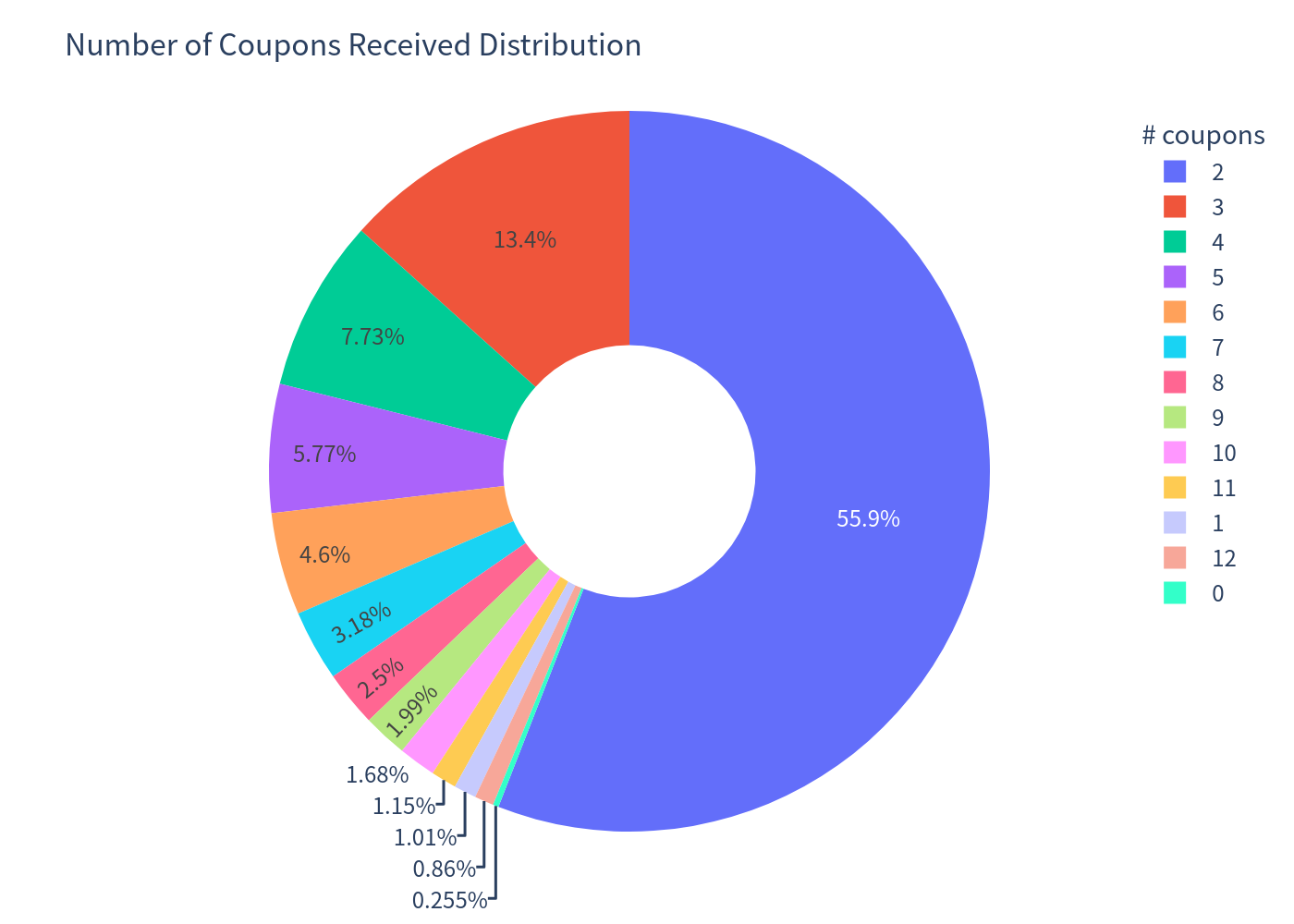 Coupons Received Pie Chart