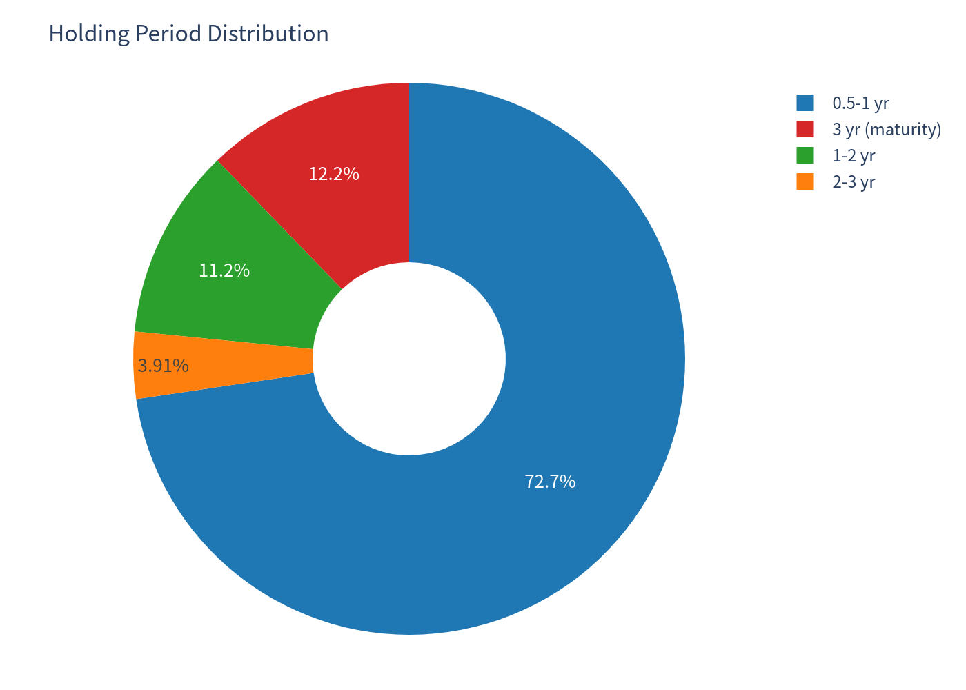 Holding Period Pie Chart