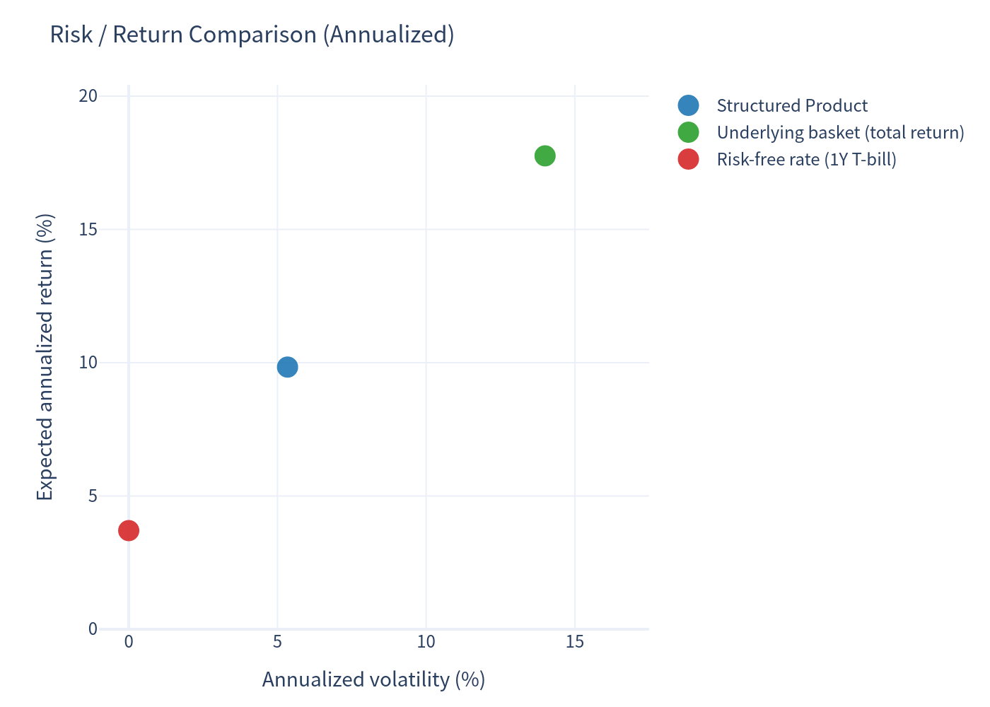 Risk Return Scatter Plot