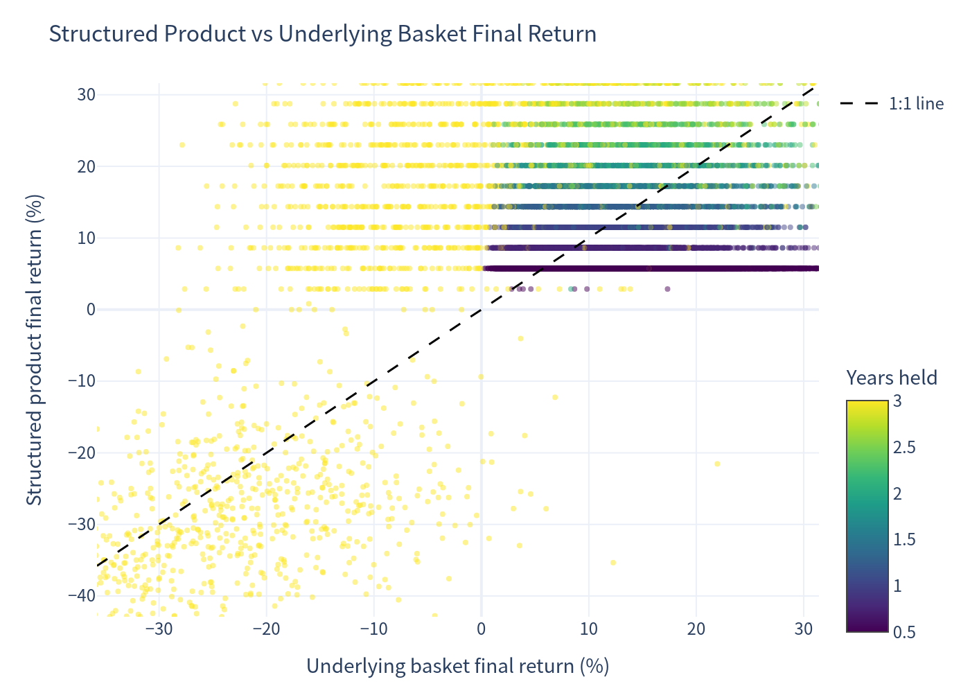 Scatter Plot of Product vs Underlying Final Return
