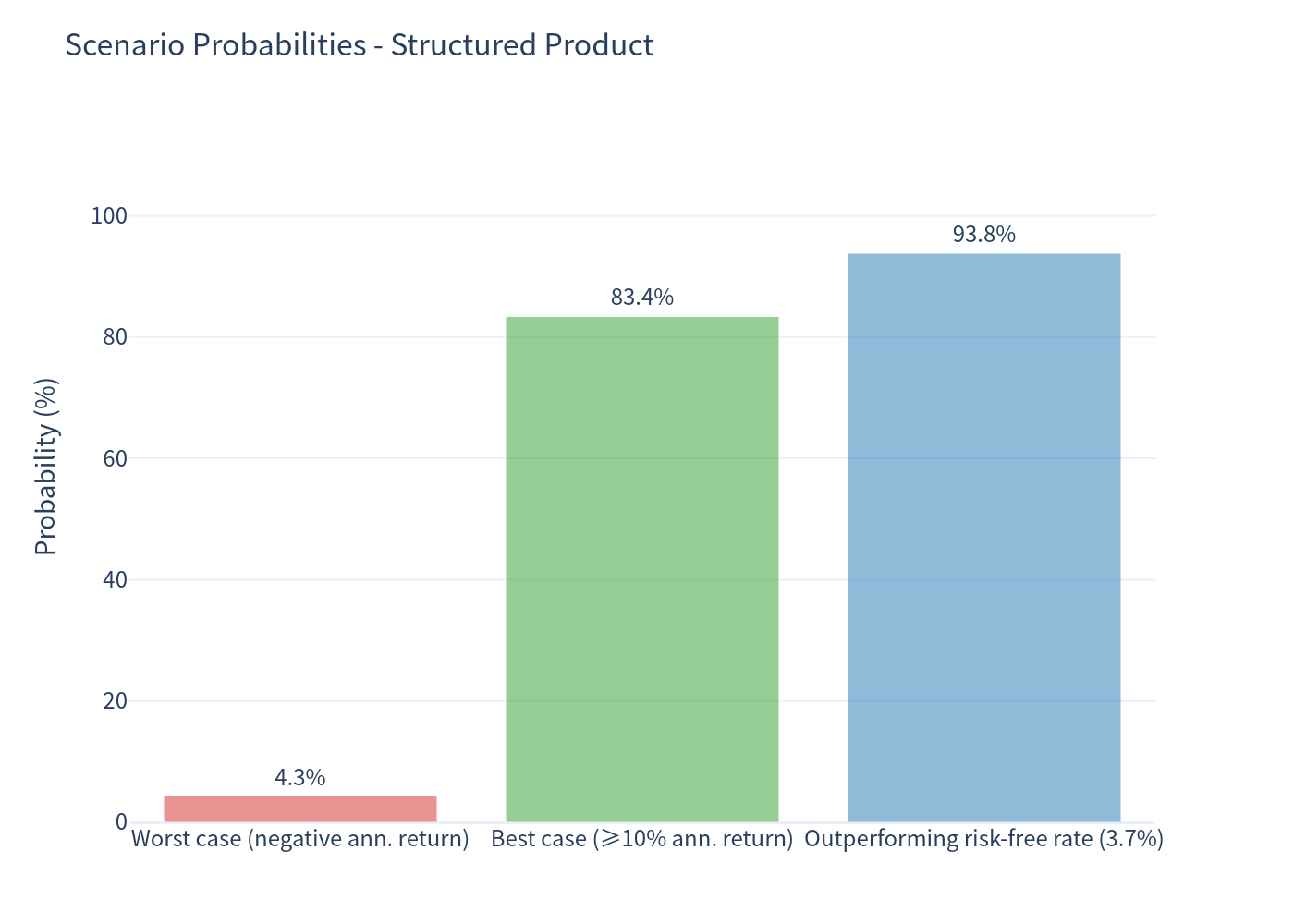 Scenario Probability Bar Chart